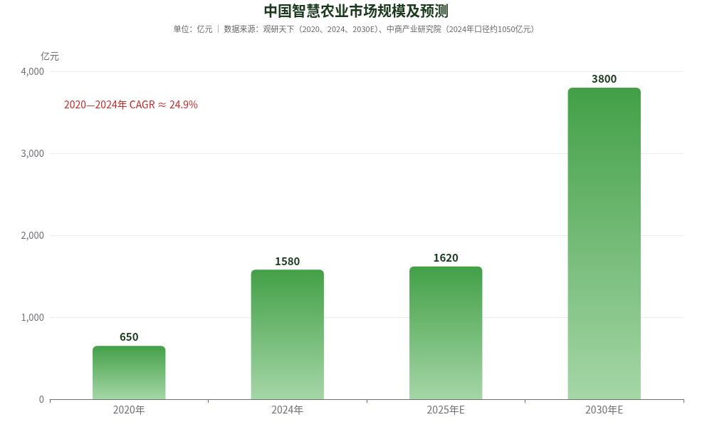 中国智慧农业市场规模及预测