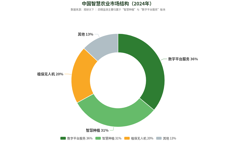 中国智慧农业市场结构