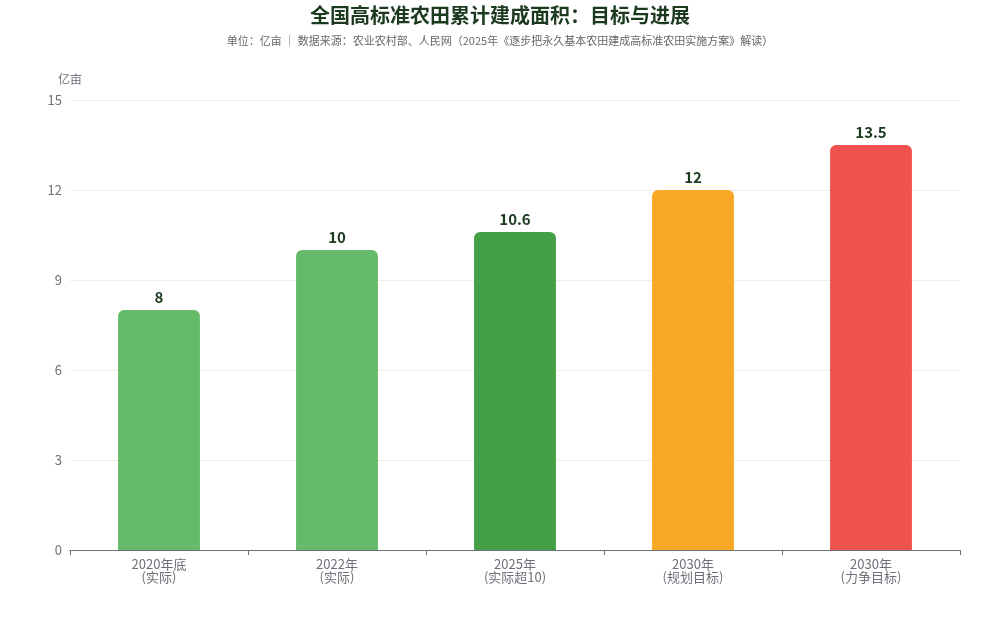 全国高标准农田累计建成面积