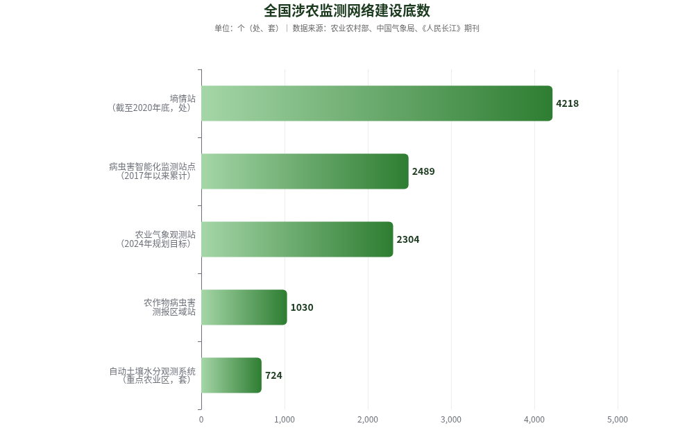 全国涉农监测网络建设底数