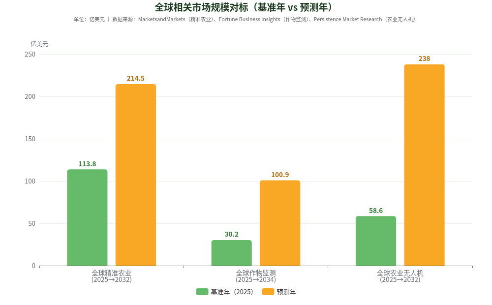 全球相关市场规模对标