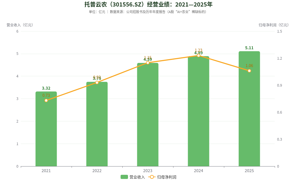 托普云农经营业绩