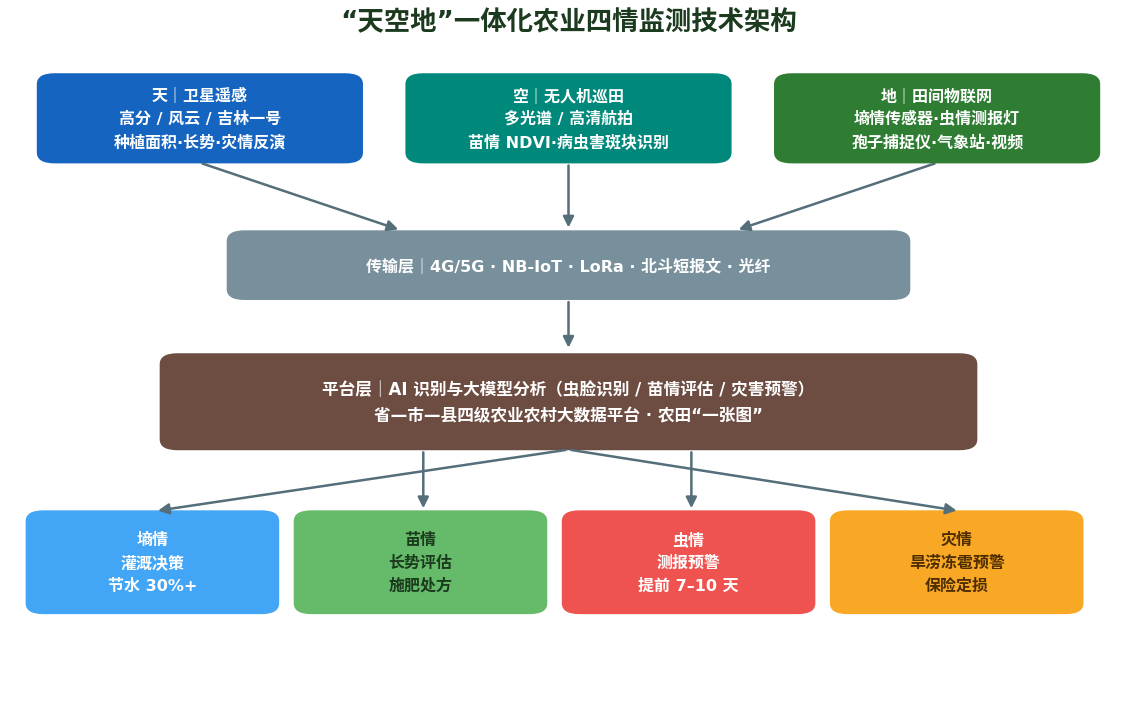 “天空地”一体化农业四情监测技术架构